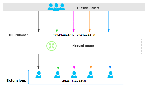 images/nexo_ippbx_inbound_route_multiple_dids.png