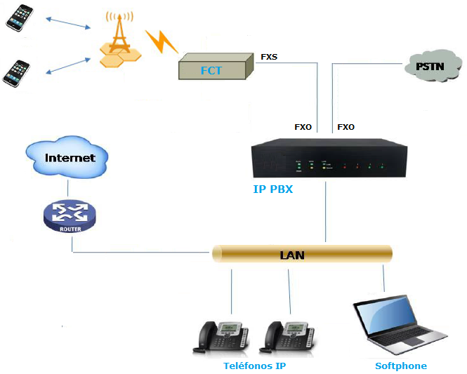 images/nexo_ippbx_fct_pstn_solution.png