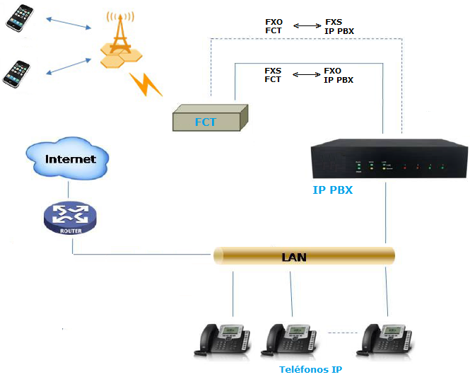 images/nexo_ippbx_fct_solution.png