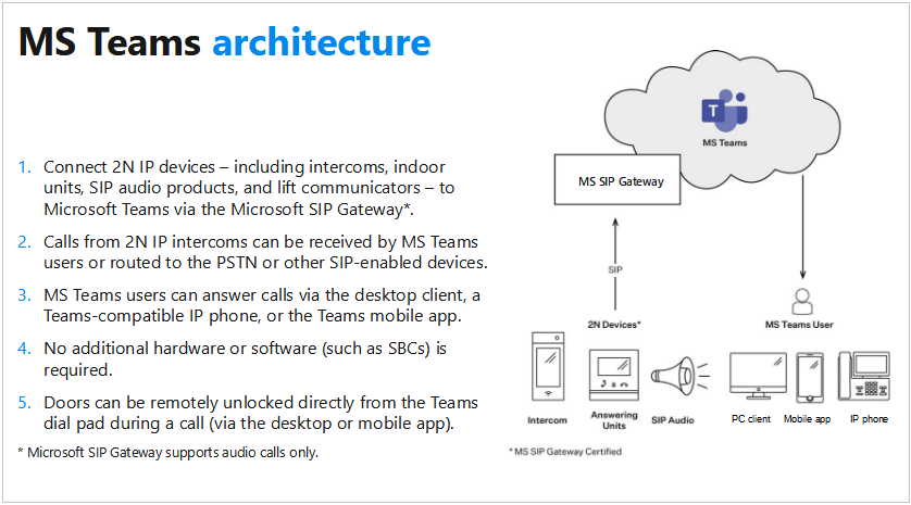 ../intercoms/images/my2n_integration_msteams_architecture.png
