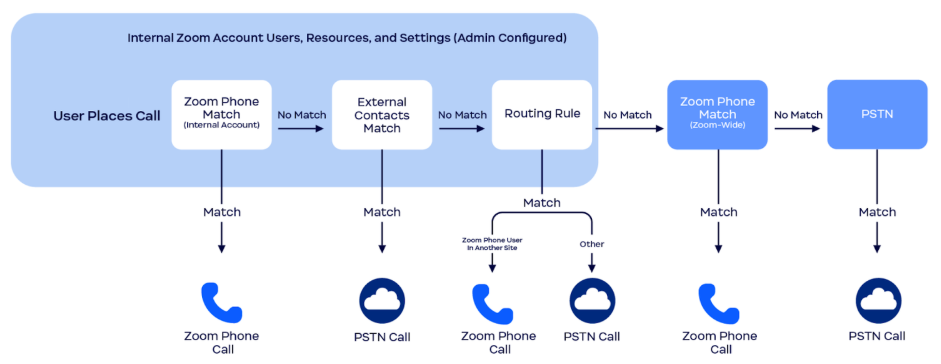 ../intercoms/images/zoom_phone_call_routing.png