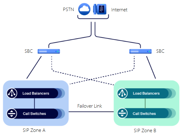 ../intercoms/images/zoom_phone_sip_zone_architecture.png