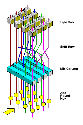 AES round function