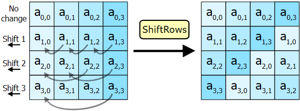 AES shift rows