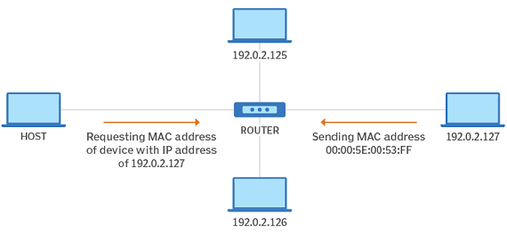 Address Resolution Protocol