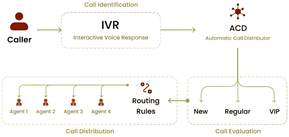 Call Routing