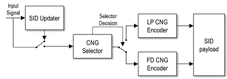 CNG