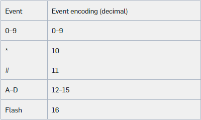 DTMF Event Encoding
