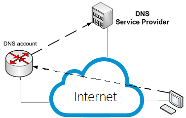 Dynamic DNS