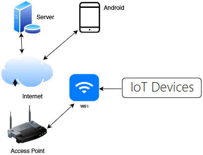 IoT