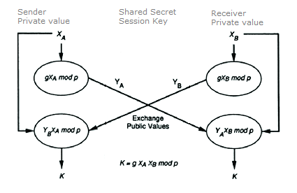 Key exchange