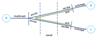 multidifusión