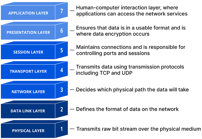 OSI Model