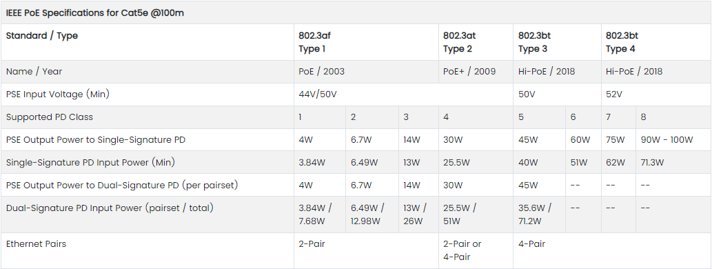 PoE IEEE Specs
