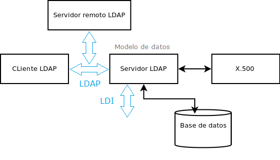 ldap