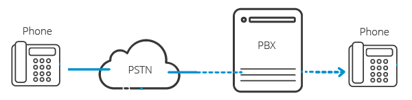 PSTN landline