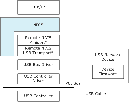 RNDIS