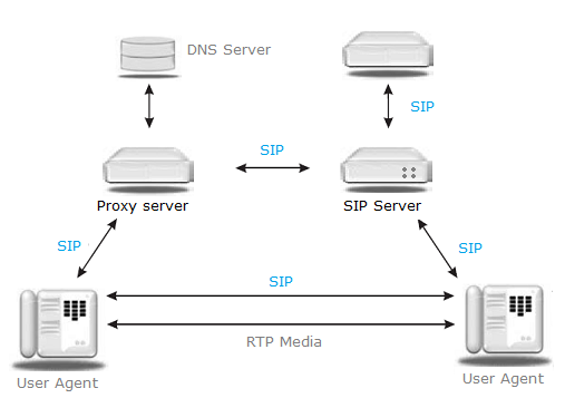 SIP Proxy Server
