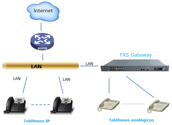 VoIP calls